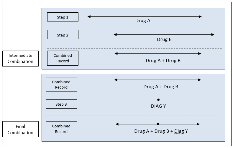 Stepwise twobytwo method