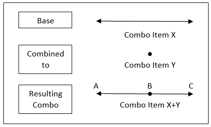 One Day - Multiple Day Combinations
